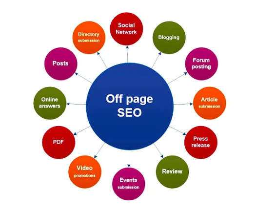 OFF PAGE SEO METHODS